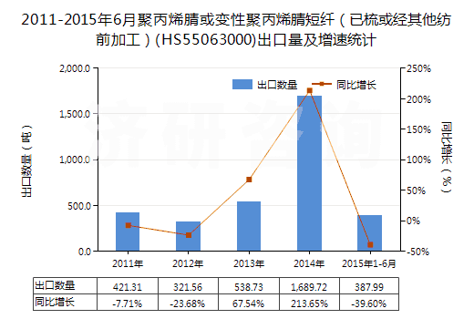 2011-2015年6月聚丙烯腈或變性聚丙烯腈短纖(已梳或經(jīng)其他紡前加工)(HS55063000)出口量及增速統(tǒng)計 2011-2015年6月聚丙烯腈或變性聚丙烯腈短纖(已梳或經(jīng)其他紡前加工)(HS55063000)出口量及增速統(tǒng)計